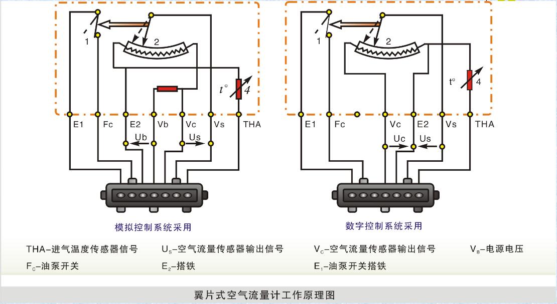 葉片式空氣流量計/翼片式空氣流量計 空氣流量計損壞產生故障現象