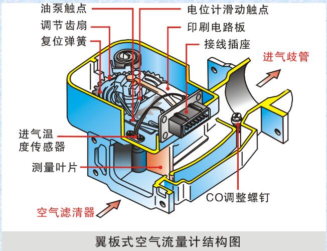 葉片式空氣流量計/翼片式空氣流量計 空氣流量計損壞產生故障現象