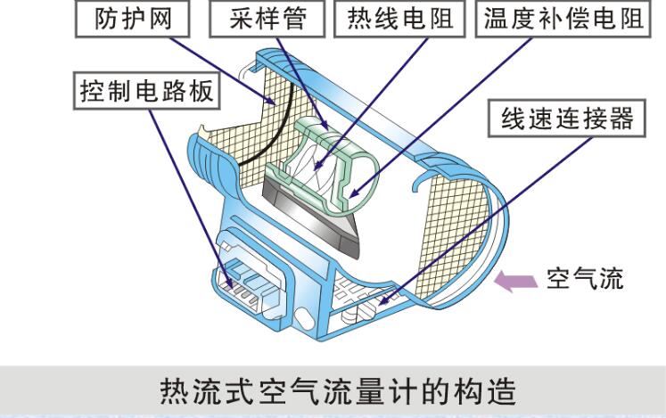 熱線式空氣流量計 熱線式MAF的結(jié)構(gòu)組成及分類