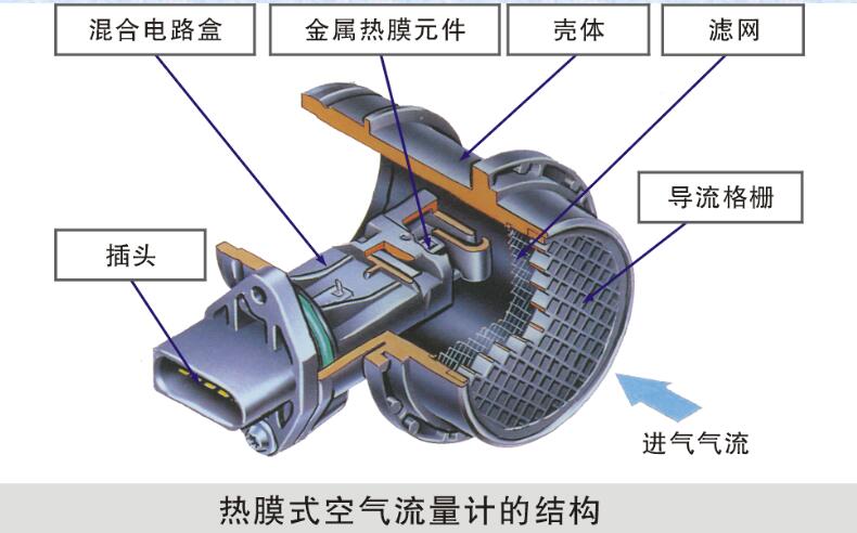 空氣流量計綜合故障（案例二）